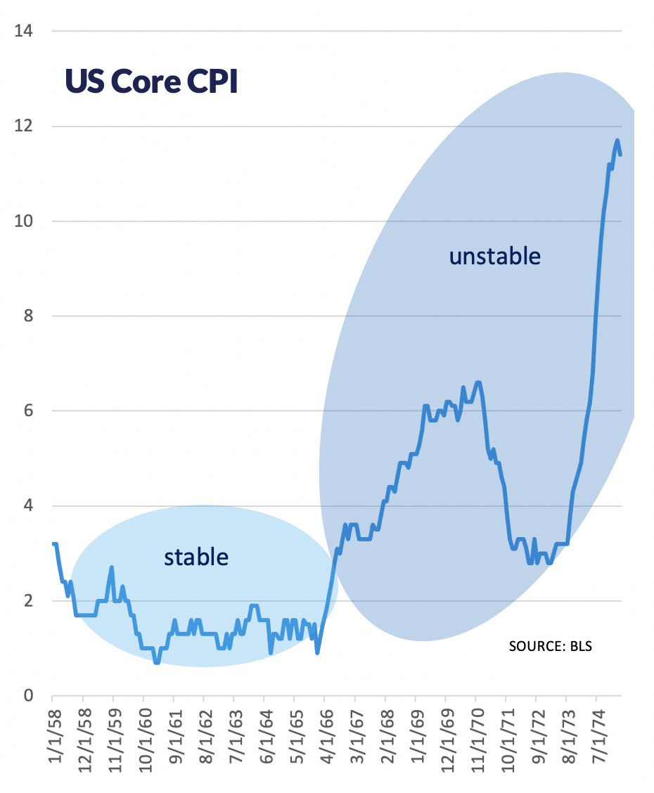 Line graph showing U.S. Core CPI through stable (60s) and unstable periods (70s and beyond).