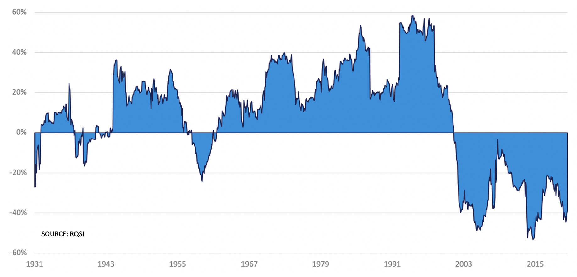 Line graph showing negative correlation in the 00s compared with positive correlation in roughly all other years from 1930 forward.