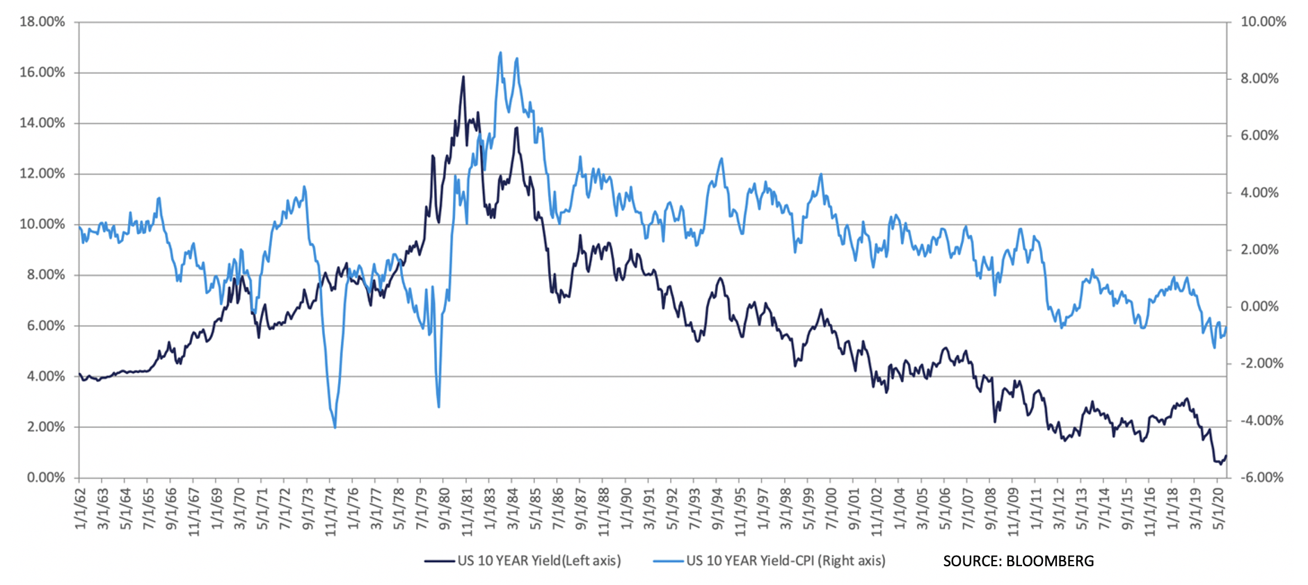 Line graph showing nominal yields and real yields falling from the early 80s onward.