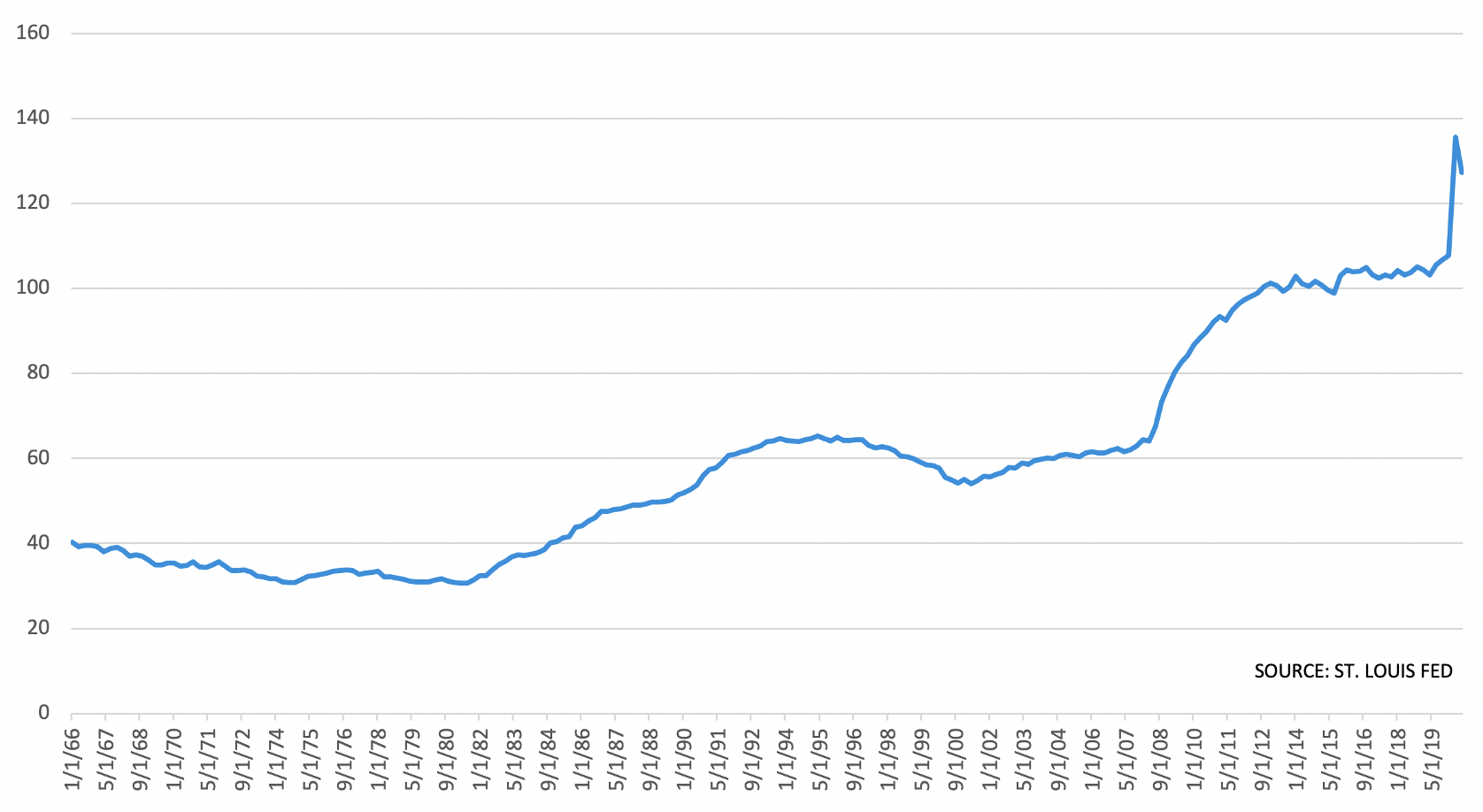 Line graph showing federal debt growing moderately through the 90s, ending in a steep peak from 2019 to date.