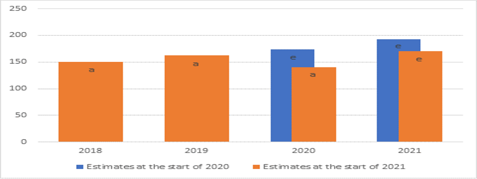 Chart showing a drop in estimated earnings from the start of 2020 and 2021.