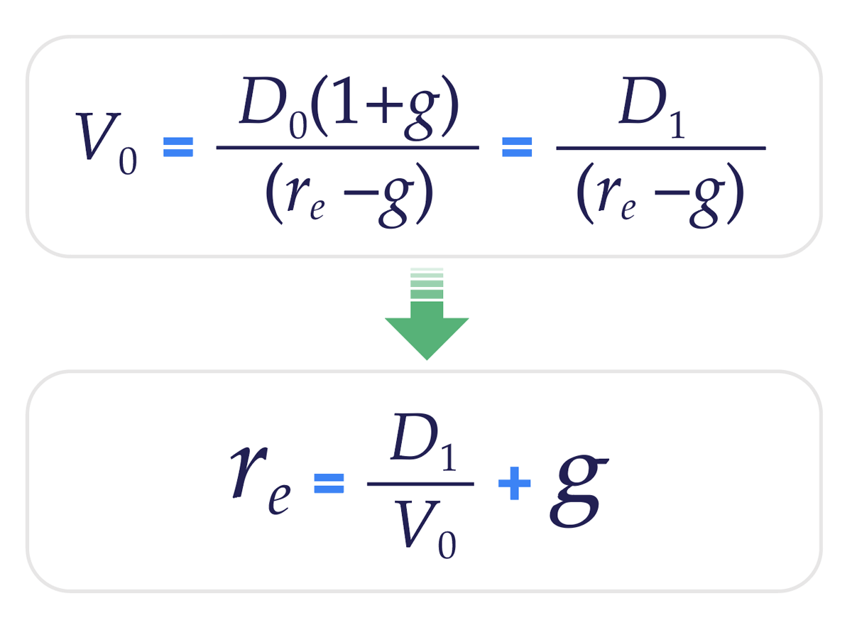 The Dividend Discount Model