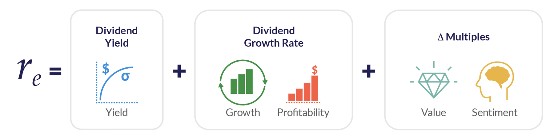 The Dividend Discount Model