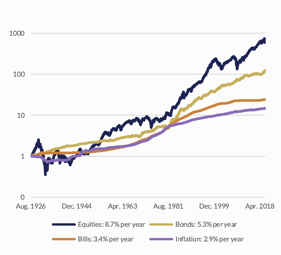 Graph on Cumulative Returns on US Asset Classes in Nominal Terms