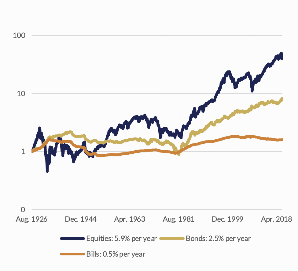 Graph on Cumulative Returns on US Asset Classes in Real Terms