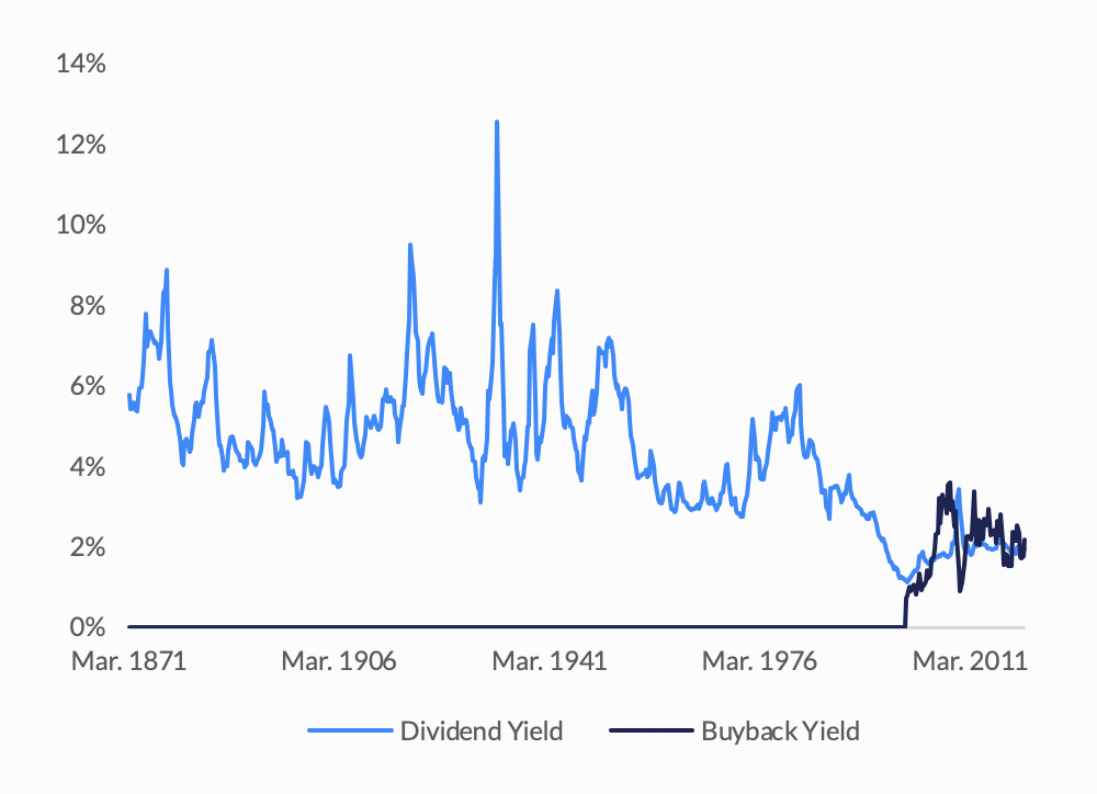Graph on Dividend Yield