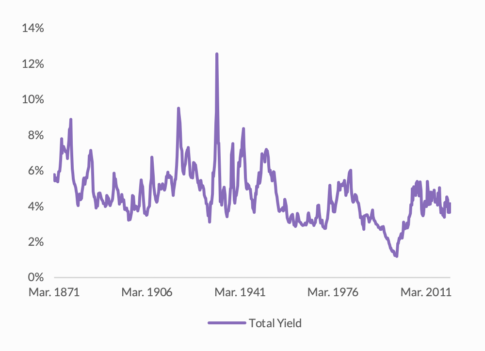 Graph on Total Yield