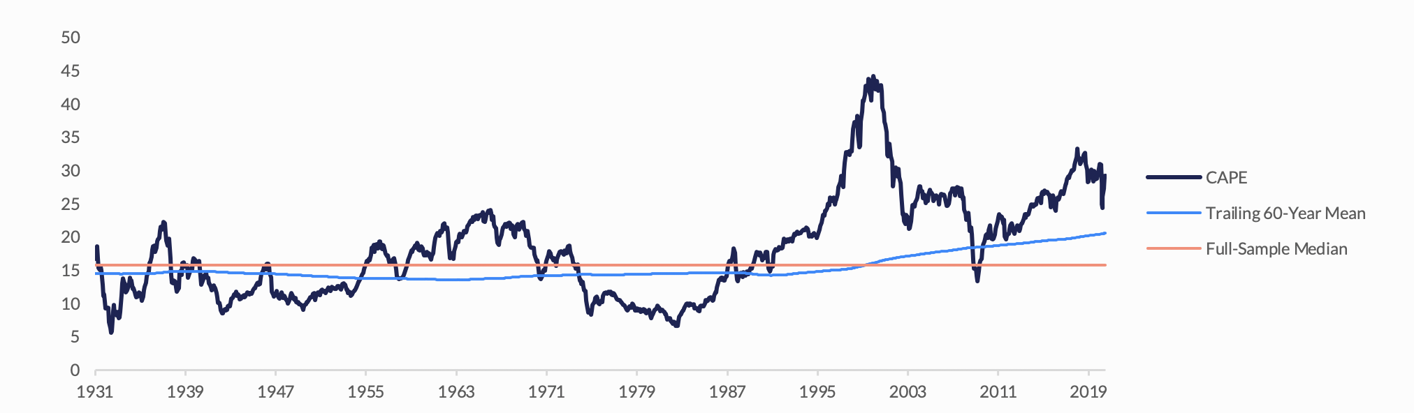 Graph on Dividend Yield